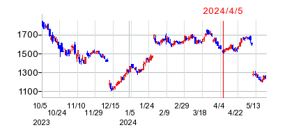 2024年4月5日 14:03前後のの株価チャート